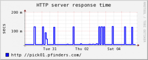 http graph